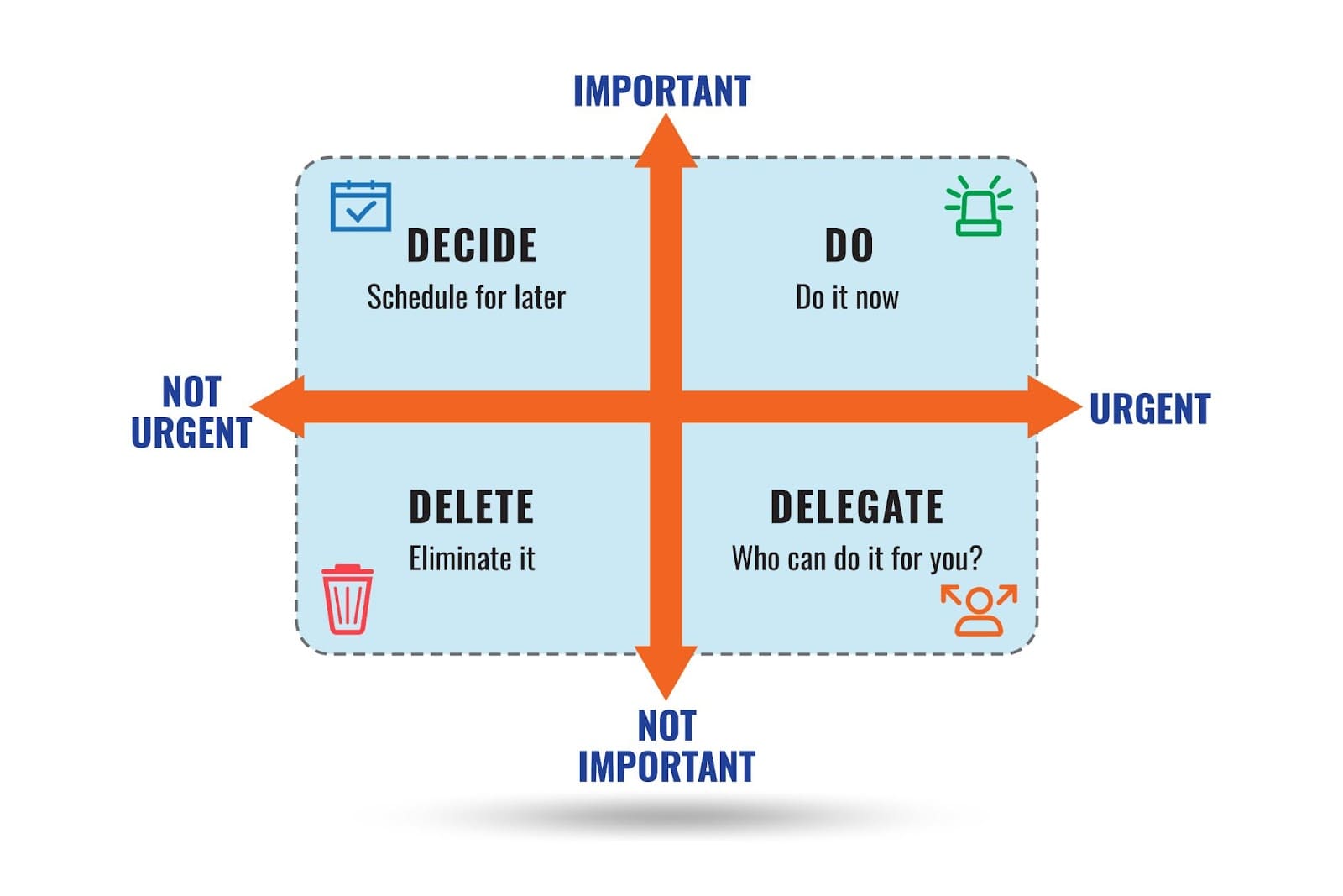 Image demonstrating the Eisenhower matrix, a time management tool, categorizing tasks into urgent and important quadrants for effective prioritization.