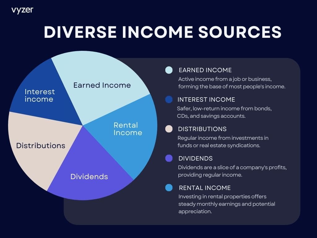 Pie chart displaying diverse income sources including Dividends, Distributions, Interest Income, Capital Gains, and Rental Income.