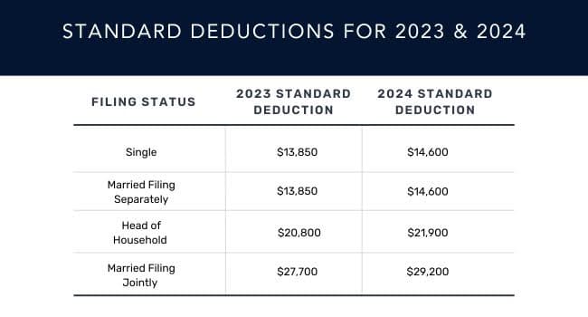 2023 and 2024 Standard Deduction Amounts Table for Tax Planning - Comparison for W-2 Employees