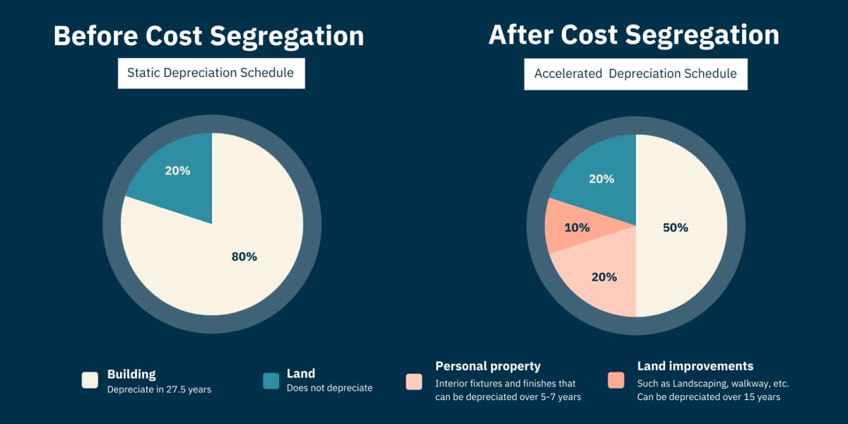 Comparison of tax depreciation before and after cost segregation - pie charts showing the difference in depreciation amounts