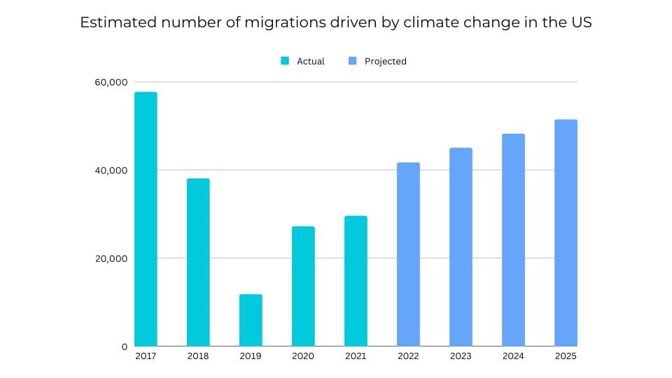 Graph illustrating estimated number of climate change-driven migrations within the United States for real estate investors