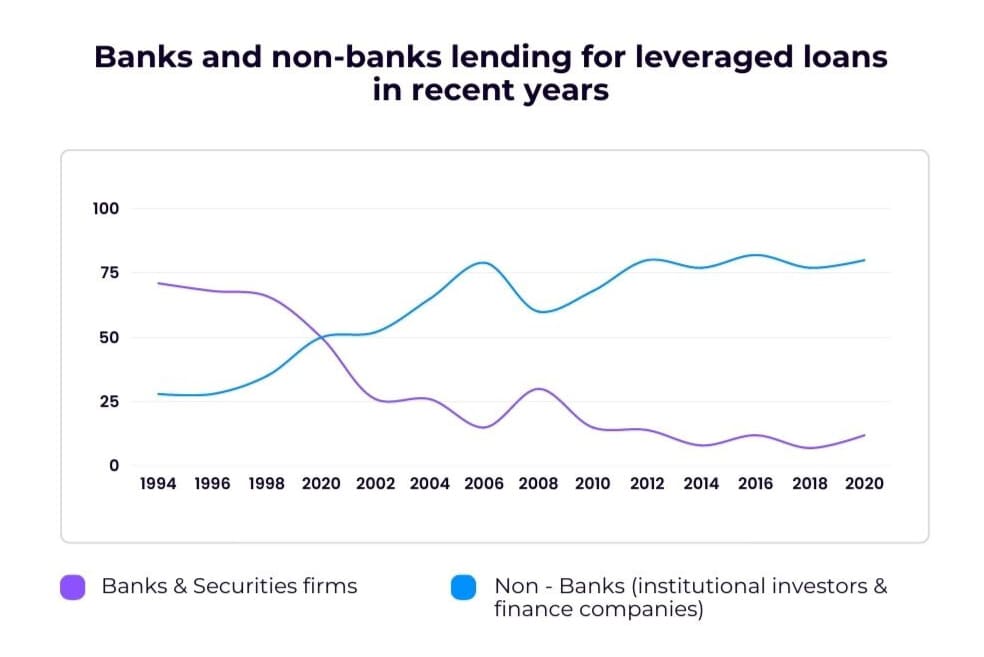 Bank and non-banks lending for leveraged loans in recent years